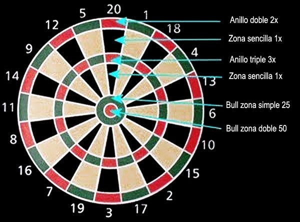 Estructura de la diana